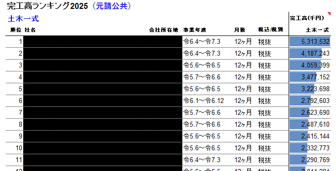 完工高ランキングの元請公共（土木一式）のサンプル
