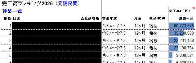 完工高ランキングの元請民間（建築一式）のサンプル
