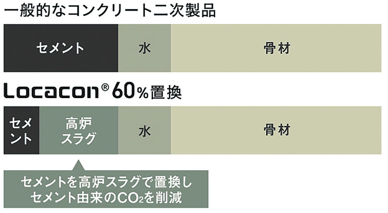 一般的なコンクリート二次製品