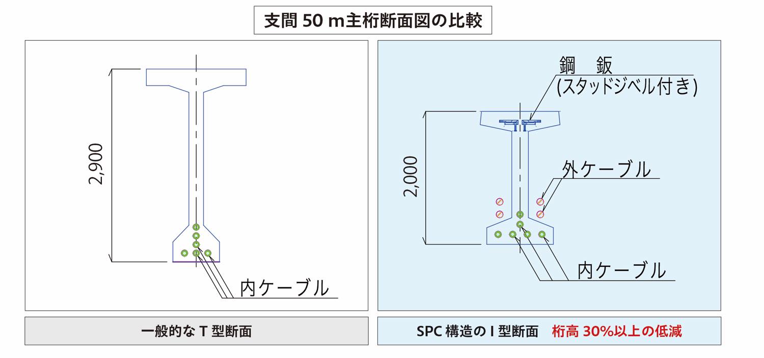 支間50ｍ主桁断面図の比較